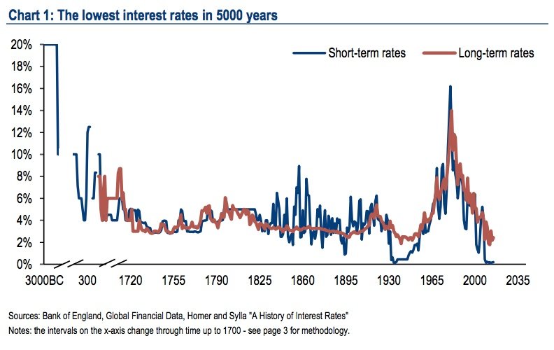 Die niedrigsten Zinsen seit 5000 Jahren.
