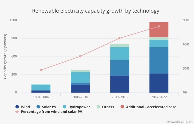 Solaranlagen wachsen weltweit stark